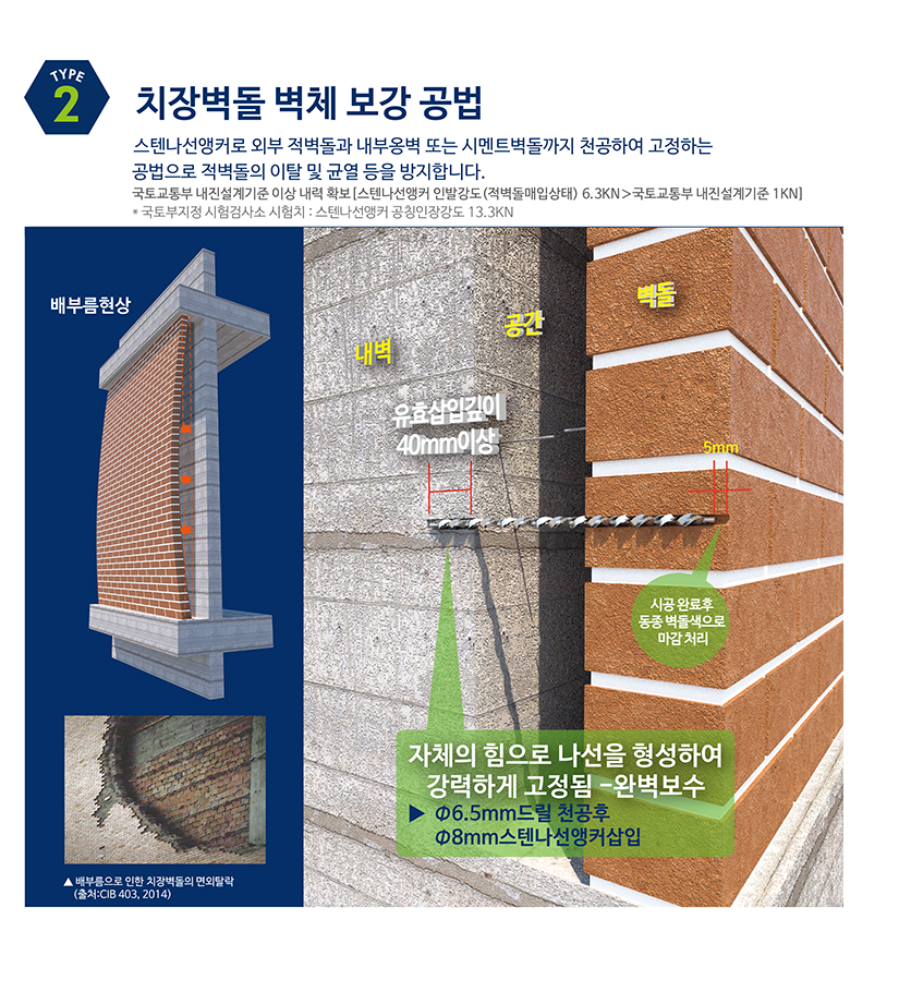 공법2.치장벽돌 벽체 보강 공법.png