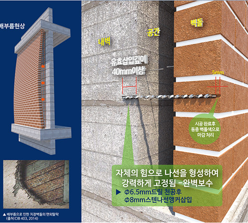 치장벽돌 벽체 보강 공법
